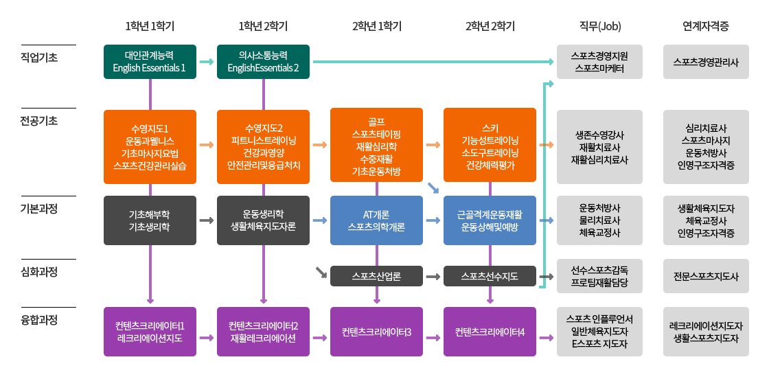 운동재활전공 교육과정, 작업기초과정(1학년 1학기:대인관계능력 English Essentials 1, 1학년 2학기 의사소통능력 EnglishEssentials 2, 직무(Job):스포츠경영지원/스포츠마케터, 연계자격증:스포츠경영관리사), 전공기초과정(1학년 1학기:수영지도1/운동과웰니스/기초마사지요법/스포츠건강관리실습, 1학년2학기:수영지도2/피트니스트레이닝/건강과영양/안전관리및응급처치, 2학년1학기:골프/스포츠테이핑/재활심리학/수중재활/기초운동처방, 2학년2학기:스키/기능성트레이닝/소도구트레이닝/건강체력평가, 직무(Job):생존수영강사/재활치료사/재활심리치료사, 연계자격증:심리치료사/스포츠마사지/운동처방사/인명구조자격증), 기본과정(1학년1학기:기초해부학/기초생리학, 1학년2학기:운동생리학/생활체육지도자론, 2학년1학기:AT개론/스포츠의학개론, 2학년2학기:근골격계운동재활/운동상해및예방, 직무(Job):운동처방사/물리치료사/체육교정사, 연계자격증:생활체육지도자/체육교정사/인명구조자격증), 심화과정(2학년1학기:스포츠산업론, 2학년2학기:스포츠선수지도, 직무(Job):선수스포츠감독/프로팀재활담당, 연계자격증:전문스포츠지도사), 융합과정(1학년1학기:컨텐츠크리에이터1/레크리에이션지도, 1학년2학기:컨텐츠크리에이터2/재활레크리에이션, 2학년1학기:컨텐츠크리에이터3, 2학년2학기:컨텐츠크리에이터4, 직무(Job):스포츠 인플루언서/일반체육지도자/E스포츠 지도자, 연계자격증:레크리에이션지도자/생활스포츠지도자)