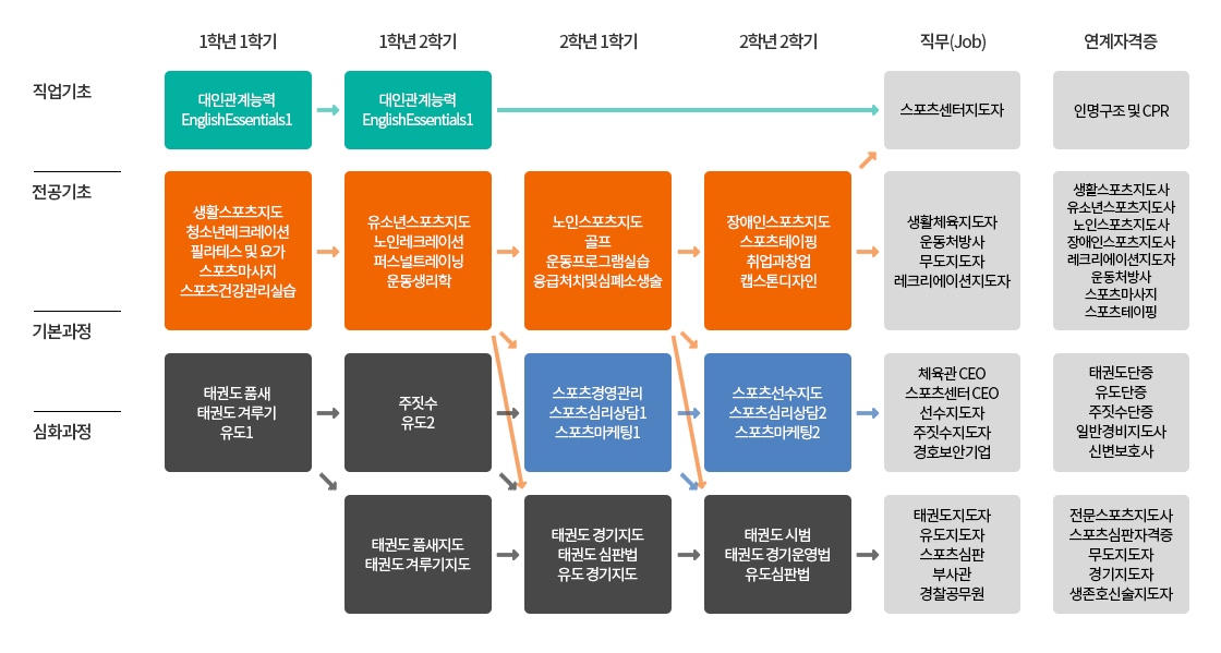 스포츠경호전공 교육과정, 작업기초과정(1학년 1학기:대인관계능력 English Essentials 1, 1학년 2학기:대인관계능력/EnglishEssentials1, 직무(Job):스포츠센터지도자, 연계자격증:인명구조 및 CPR), 전공기초과정(1학년1학기:생활스포츠지도/청소년레크레이션/필라테스 및 요가/스포츠마사지/스포츠건강관리실습, 1학년2학기:유소년스포츠지도/노인레크레이션/퍼스널트레이닝/운동생리학, 2학년1학기:노인스포츠지도/골프/운동프로그램실습/응급처치및심폐소생술, 2학년2학기:장애인스포츠지도/스포츠테이핑/취업과창업/캡스톤디자인, 직무(Job):생활체육지도자/운동처방사/무도지도자/레크리에이션지도자, 연계자격증:생활스포츠지도사/유소년스포츠지도사/노인스포츠지도사/장애인스포츠지도사/레크리에이션지도자/운동처방사/스포츠마사지/스포츠테이핑), 기본과정(1학년1학기:태권도 품새/태권도 겨루기/유도1, 1학년2학기:주짓수/유도2, 2학년1학기:스포츠경영관리/스포츠심리상담1/스포츠마케팅1, 2학년2학기:스포츠선수지도/스포츠심리상담2/스포츠마케팅2, 직무(Job):체육관 CEO/스포츠센터 CEO/선수지도자/주짓수지도자/경호보안기업, 연계자격증:태권도단증/유도단증/주짓수단증/일반경비지도사/신변보호사), 심화과정(1학년2학기:태권도 품새지도/태권도 겨루기지도, 2학년1학기:태권도 경기지도/태권도 심판법/유도 경기지도, 2학년2학기:태권도 시범/태권도 경기운영법/유도심판법, 직무(Job):태권도지도자/유도지도자/스포츠심판/부사관/경찰공무원, 연계자격증:전문스포츠지도사/스포츠심판자격증/무도지도자/경기지도자/생존호신술지도자)